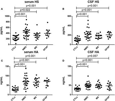 High Level of Serum and Cerebrospinal Fluid of Heparan Sulfate and Hyaluronic Acid Might Be a Biomarker of Severity of Neuromyelitis Optica